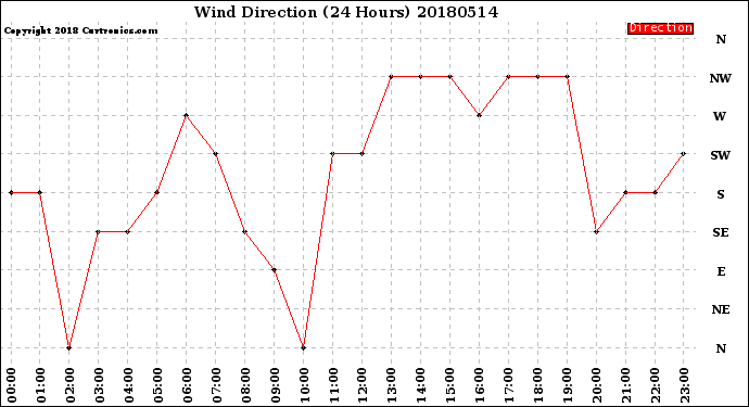 Milwaukee Weather Wind Direction<br>(24 Hours)