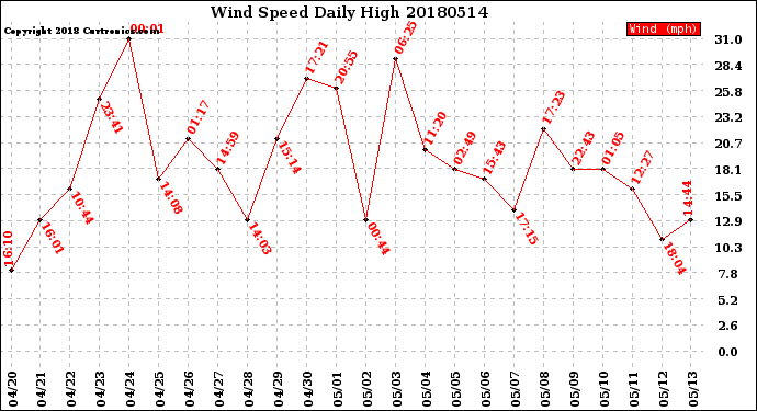 Milwaukee Weather Wind Speed<br>Daily High