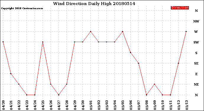 Milwaukee Weather Wind Direction<br>Daily High