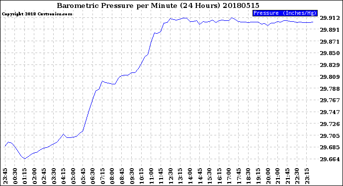 Milwaukee Weather Barometric Pressure<br>per Minute<br>(24 Hours)