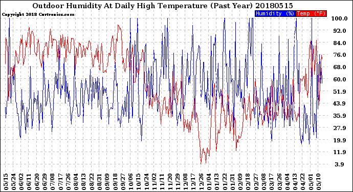 Milwaukee Weather Outdoor Humidity<br>At Daily High<br>Temperature<br>(Past Year)