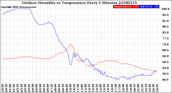 Milwaukee Weather Outdoor Humidity<br>vs Temperature<br>Every 5 Minutes