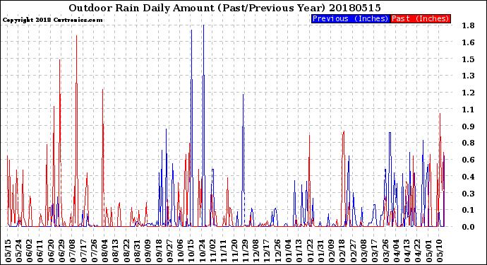 Milwaukee Weather Outdoor Rain<br>Daily Amount<br>(Past/Previous Year)