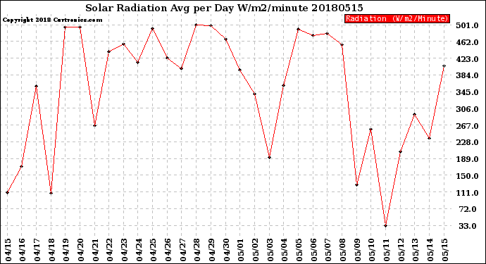 Milwaukee Weather Solar Radiation<br>Avg per Day W/m2/minute