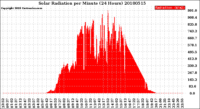 Milwaukee Weather Solar Radiation<br>per Minute<br>(24 Hours)