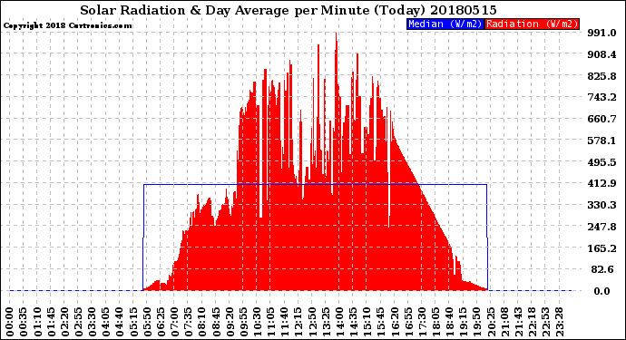 Milwaukee Weather Solar Radiation<br>& Day Average<br>per Minute<br>(Today)