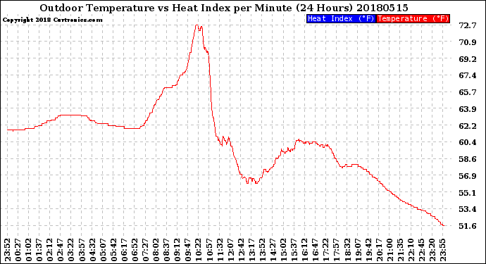 Milwaukee Weather Outdoor Temperature<br>vs Heat Index<br>per Minute<br>(24 Hours)