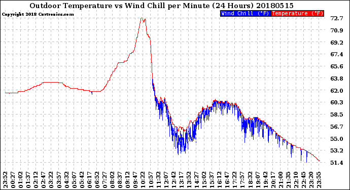 Milwaukee Weather Outdoor Temperature<br>vs Wind Chill<br>per Minute<br>(24 Hours)