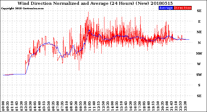 Milwaukee Weather Wind Direction<br>Normalized and Average<br>(24 Hours) (New)