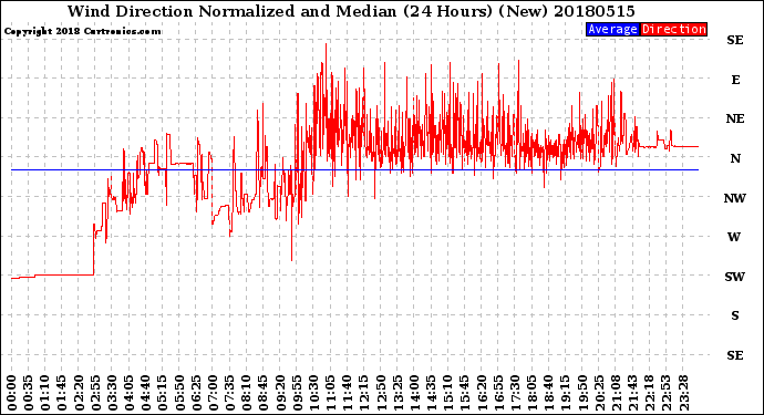 Milwaukee Weather Wind Direction<br>Normalized and Median<br>(24 Hours) (New)