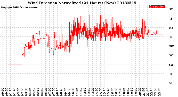Milwaukee Weather Wind Direction<br>Normalized<br>(24 Hours) (New)