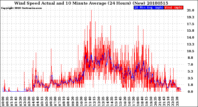 Milwaukee Weather Wind Speed<br>Actual and 10 Minute<br>Average<br>(24 Hours) (New)