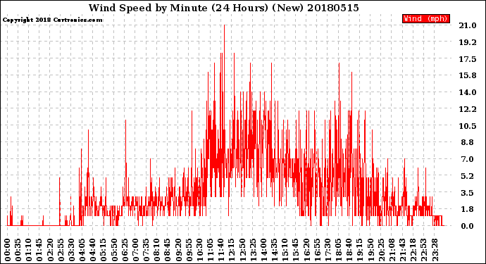 Milwaukee Weather Wind Speed<br>by Minute<br>(24 Hours) (New)