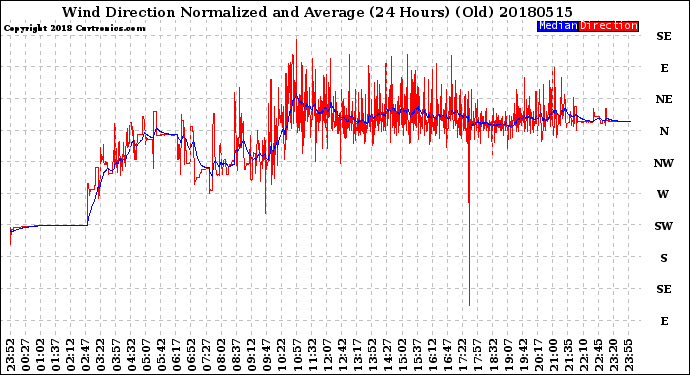 Milwaukee Weather Wind Direction<br>Normalized and Average<br>(24 Hours) (Old)