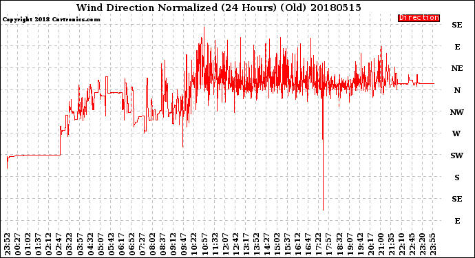 Milwaukee Weather Wind Direction<br>Normalized<br>(24 Hours) (Old)