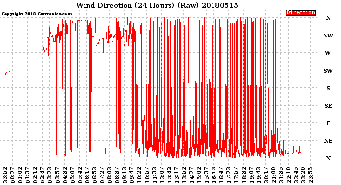 Milwaukee Weather Wind Direction<br>(24 Hours) (Raw)