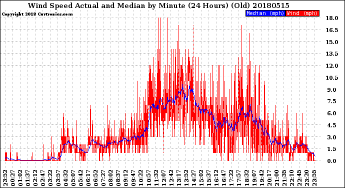 Milwaukee Weather Wind Speed<br>Actual and Median<br>by Minute<br>(24 Hours) (Old)