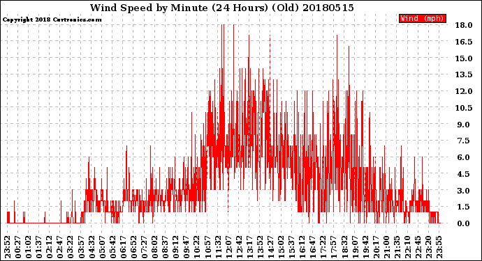 Milwaukee Weather Wind Speed<br>by Minute<br>(24 Hours) (Old)