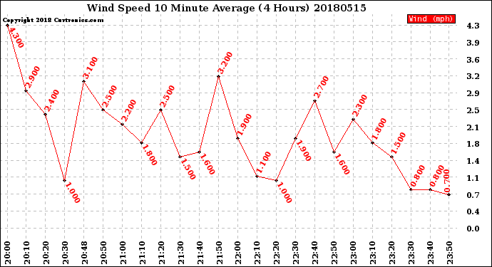 Milwaukee Weather Wind Speed<br>10 Minute Average<br>(4 Hours)