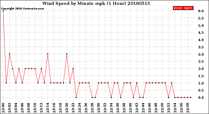 Milwaukee Weather Wind Speed<br>by Minute mph<br>(1 Hour)