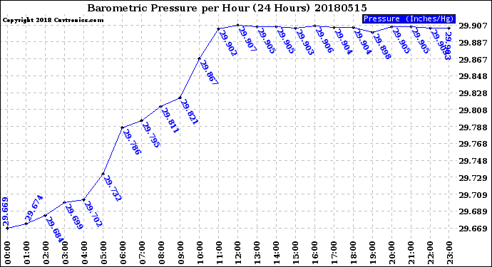 Milwaukee Weather Barometric Pressure<br>per Hour<br>(24 Hours)