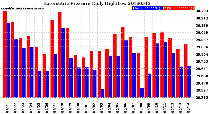 Milwaukee Weather Barometric Pressure<br>Daily High/Low