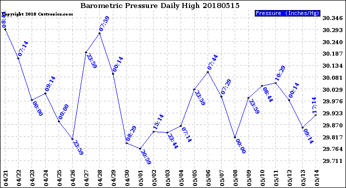 Milwaukee Weather Barometric Pressure<br>Daily High