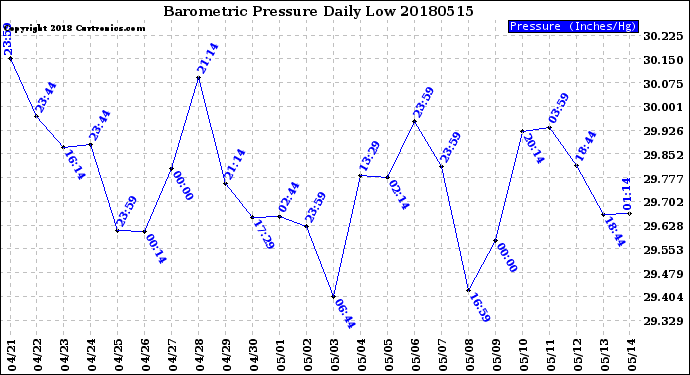 Milwaukee Weather Barometric Pressure<br>Daily Low
