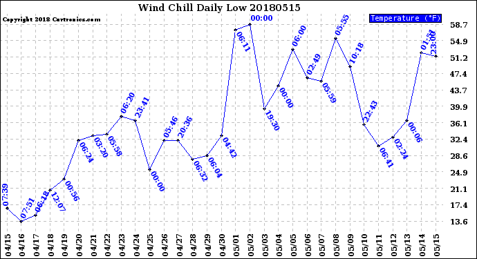 Milwaukee Weather Wind Chill<br>Daily Low