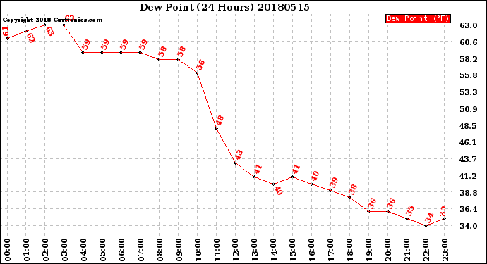 Milwaukee Weather Dew Point<br>(24 Hours)