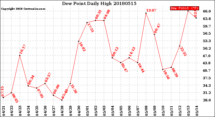 Milwaukee Weather Dew Point<br>Daily High