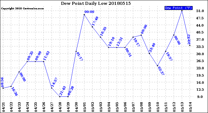 Milwaukee Weather Dew Point<br>Daily Low
