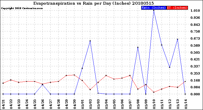 Milwaukee Weather Evapotranspiration<br>vs Rain per Day<br>(Inches)