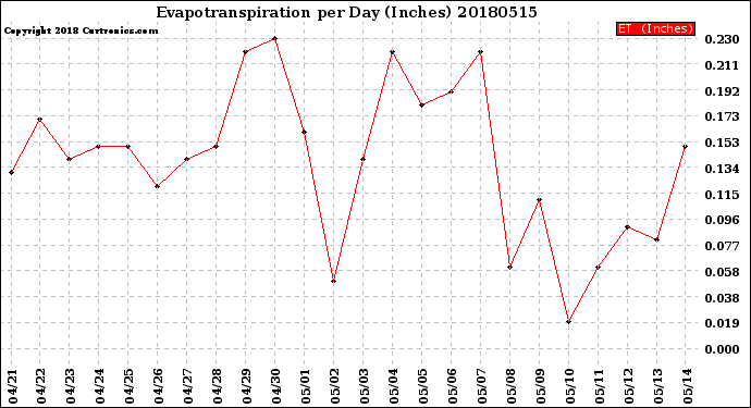 Milwaukee Weather Evapotranspiration<br>per Day (Inches)