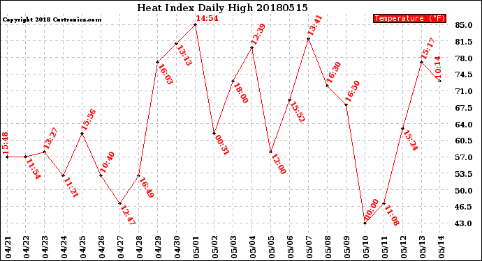 Milwaukee Weather Heat Index<br>Daily High