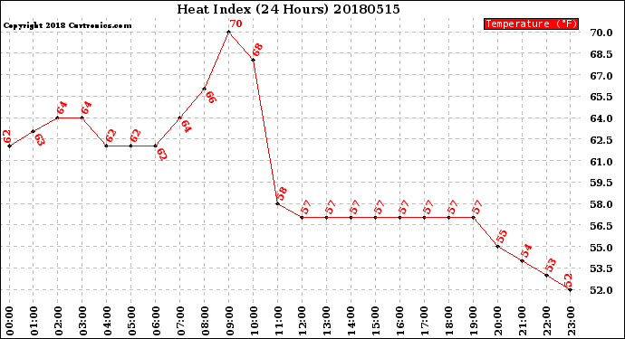 Milwaukee Weather Heat Index<br>(24 Hours)