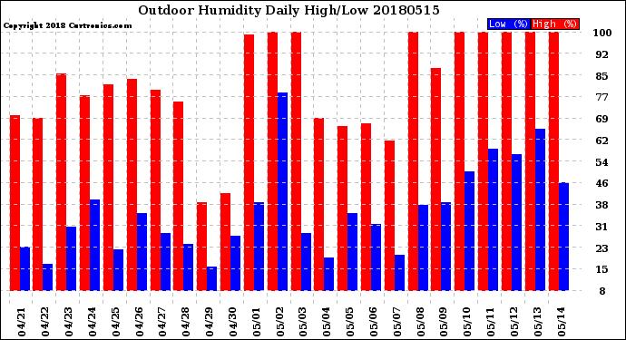 Milwaukee Weather Outdoor Humidity<br>Daily High/Low