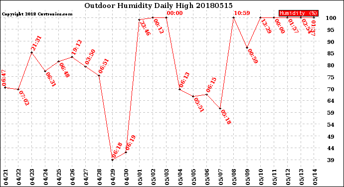 Milwaukee Weather Outdoor Humidity<br>Daily High