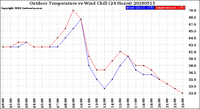 Milwaukee Weather Outdoor Temperature<br>vs Wind Chill<br>(24 Hours)