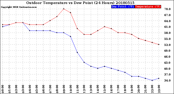 Milwaukee Weather Outdoor Temperature<br>vs Dew Point<br>(24 Hours)