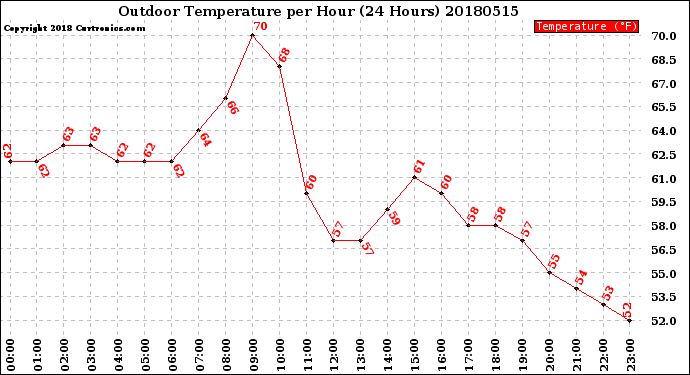 Milwaukee Weather Outdoor Temperature<br>per Hour<br>(24 Hours)