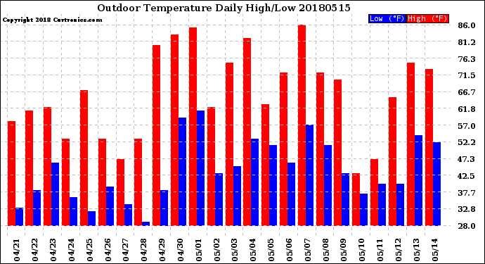 Milwaukee Weather Outdoor Temperature<br>Daily High/Low