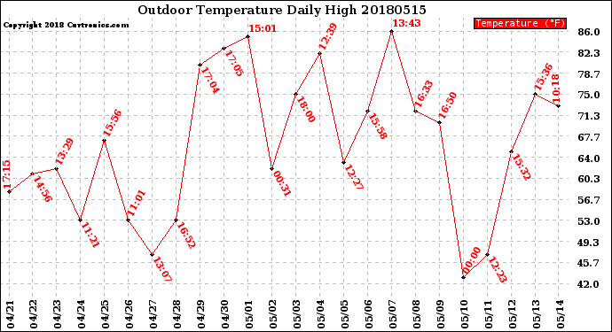 Milwaukee Weather Outdoor Temperature<br>Daily High