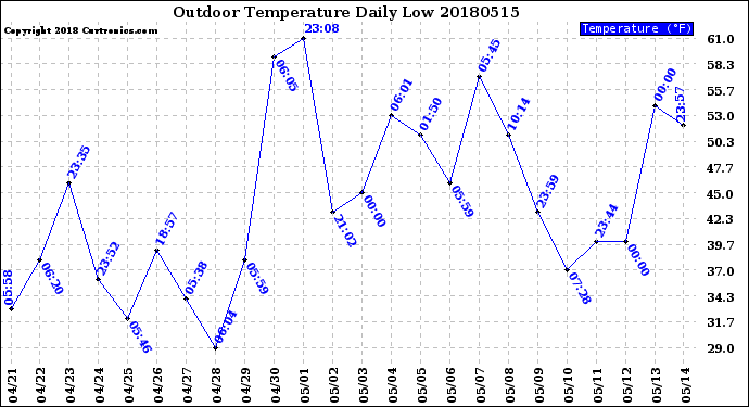 Milwaukee Weather Outdoor Temperature<br>Daily Low