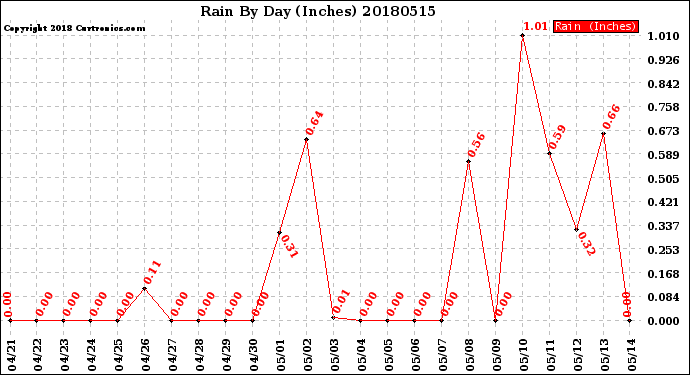 Milwaukee Weather Rain<br>By Day<br>(Inches)