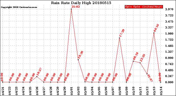 Milwaukee Weather Rain Rate<br>Daily High