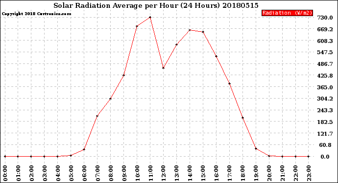 Milwaukee Weather Solar Radiation Average<br>per Hour<br>(24 Hours)