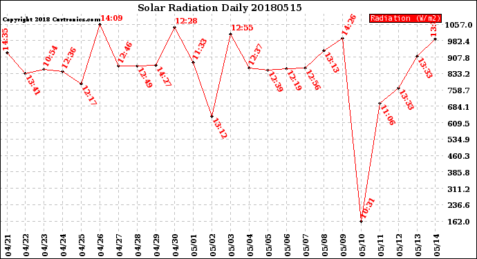 Milwaukee Weather Solar Radiation<br>Daily