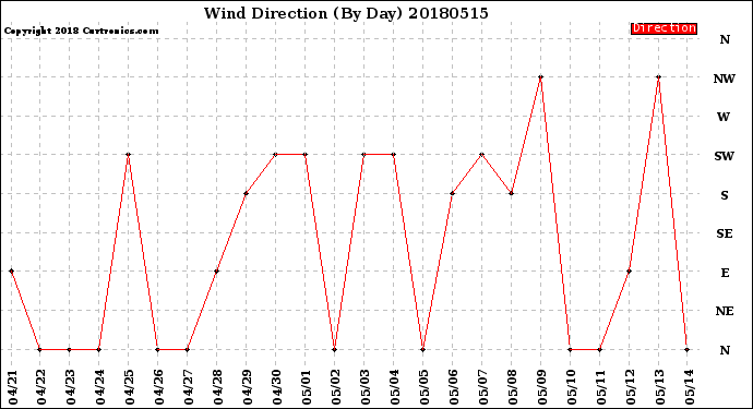 Milwaukee Weather Wind Direction<br>(By Day)