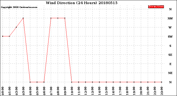 Milwaukee Weather Wind Direction<br>(24 Hours)